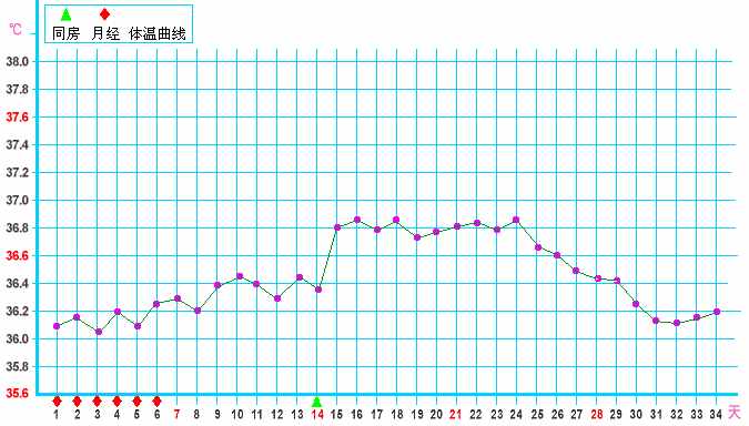 基础体温变化图（全）--备孕MM必看