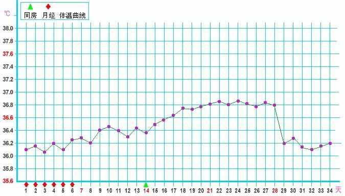 基础体温变化图（全）--备孕MM必看