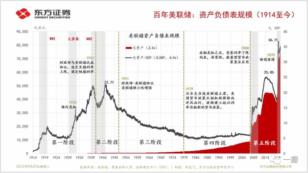 百年美联储：从诞生到二战——拆解美联储资产负债表（一）