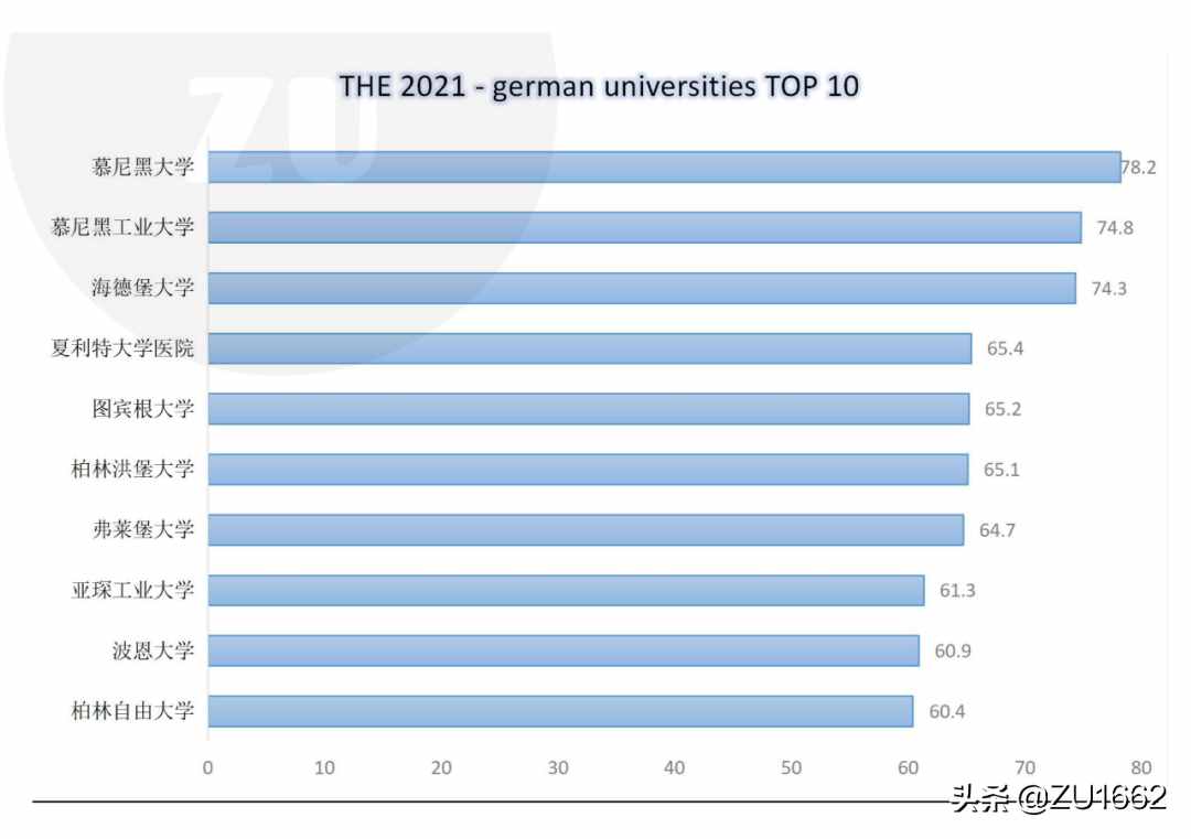 2020年最受欢迎的德国大学