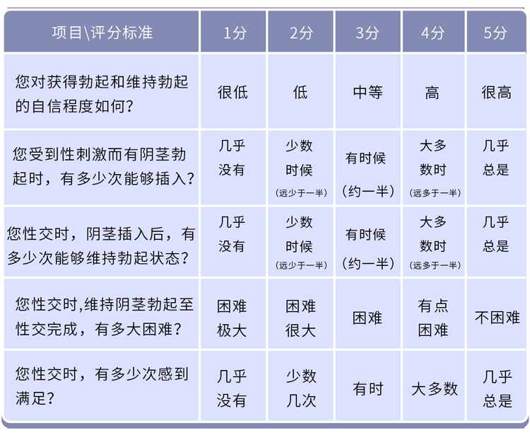 男人如何评估自己的性能力？阳痿或早泄，2张表自测一下就知道