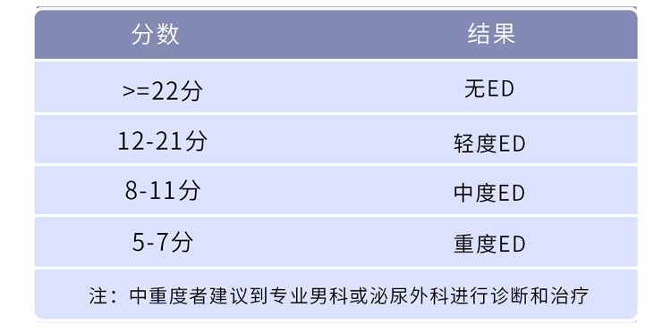 男人如何评估自己的性能力？阳痿或早泄，2张表自测一下就知道