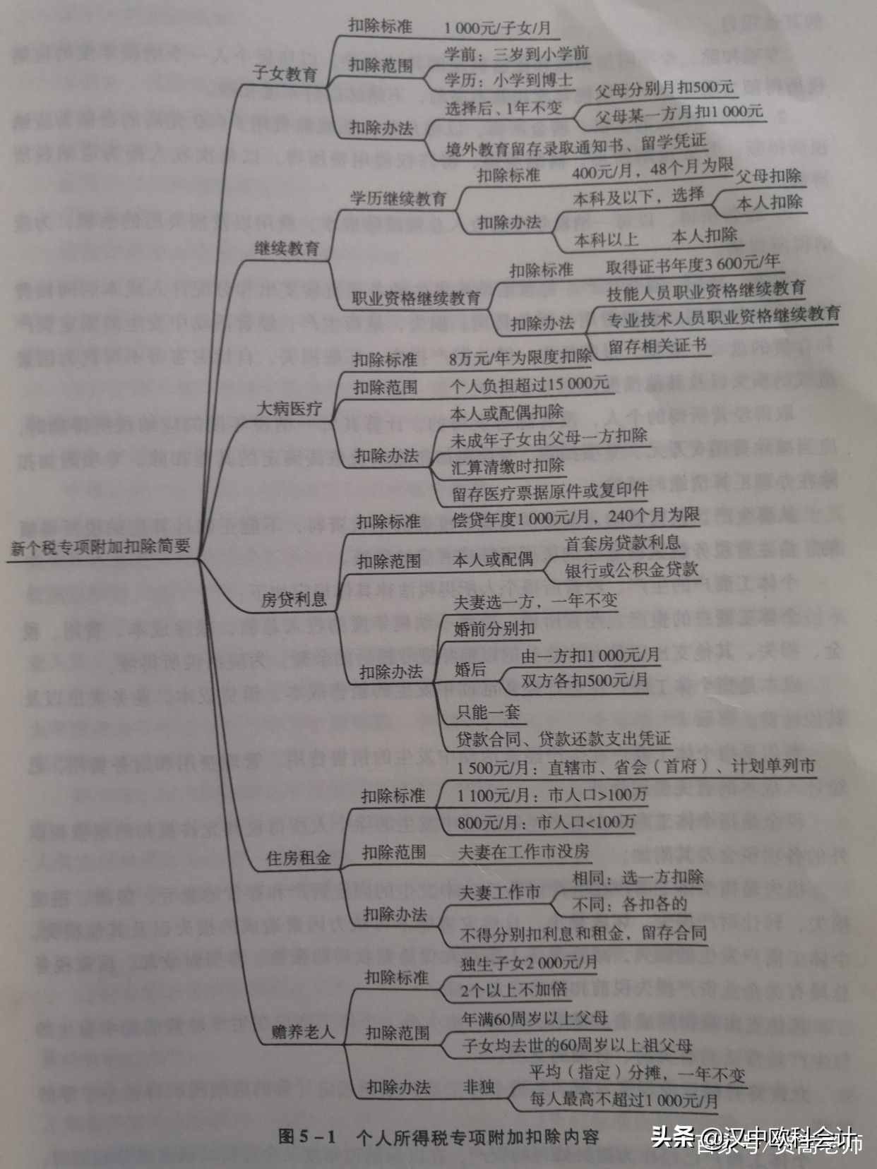 个人所得税税率表，2021年最新扣除标准