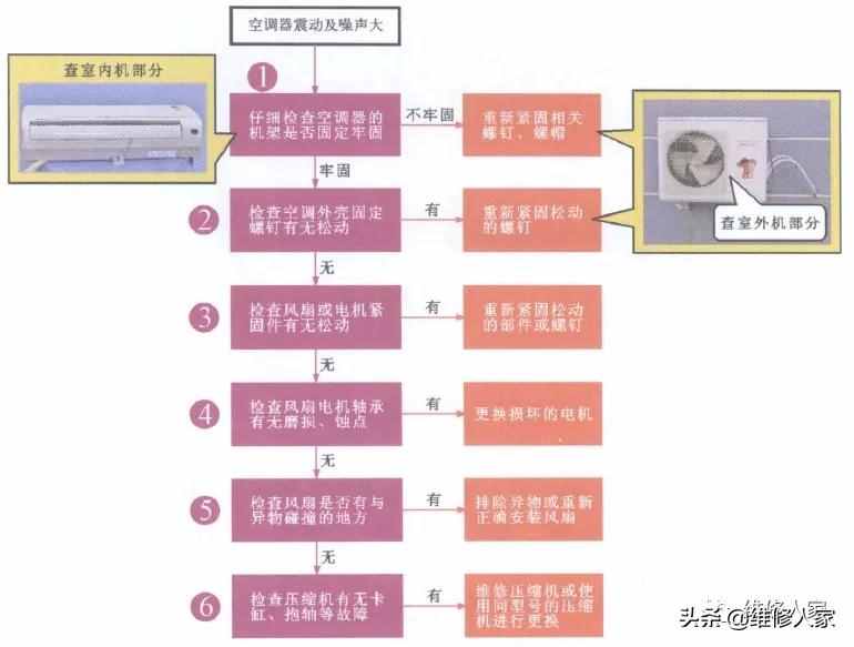 空调振动及噪声大检修方法