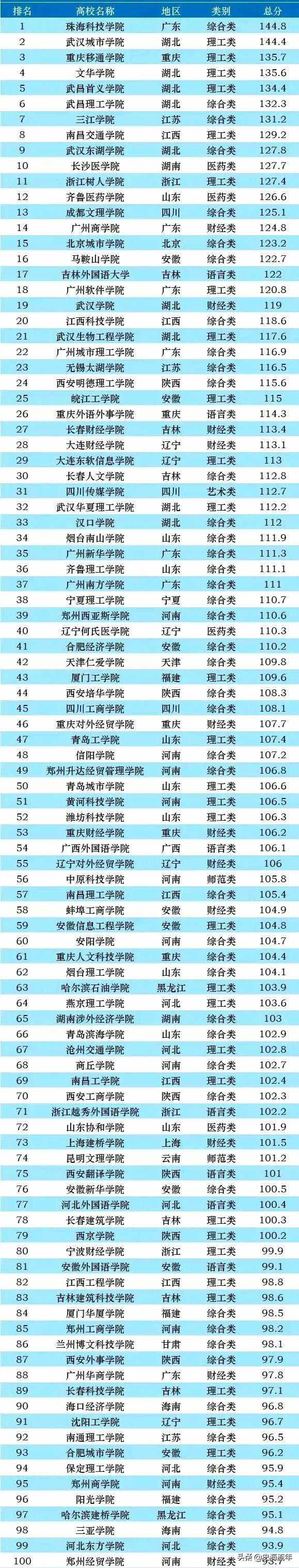 湖北5校进前10！北京、上海、天津仅有1校上榜，哪个省最强？
