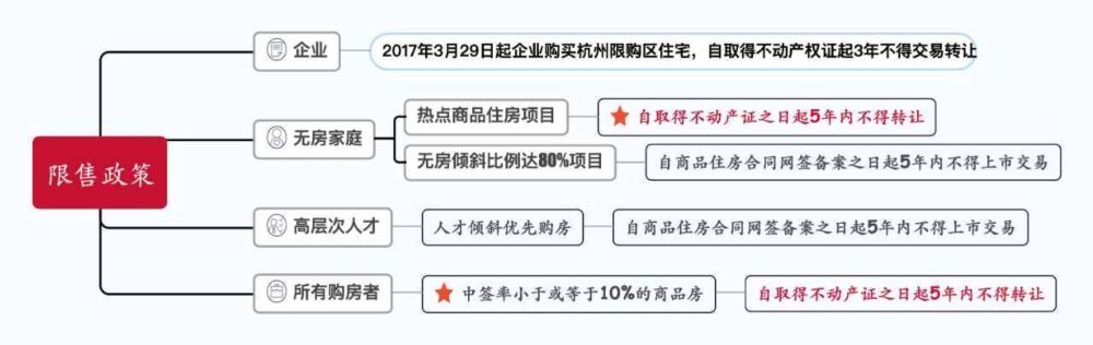 2021年杭州市新房摇号全汇总