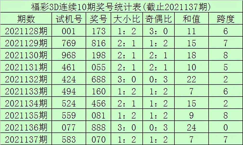 李笑岚2021138期3D：本期通杀号码0，百位一码参考4