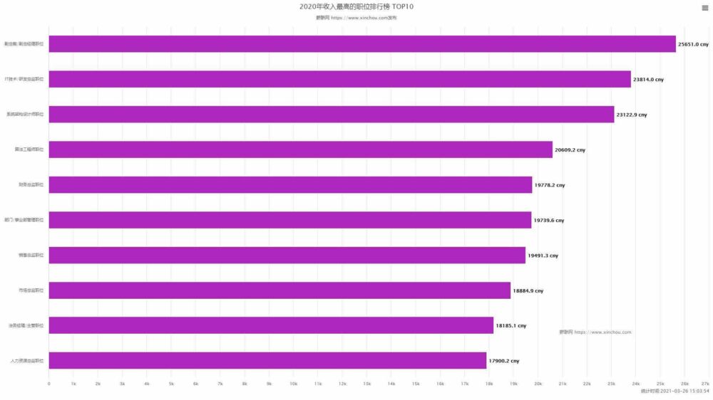 高收入职位排行榜！快来看看你的岗位上榜了吗？