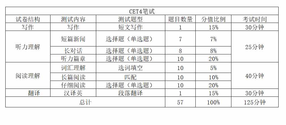 英语四六级考试题型和分值比例