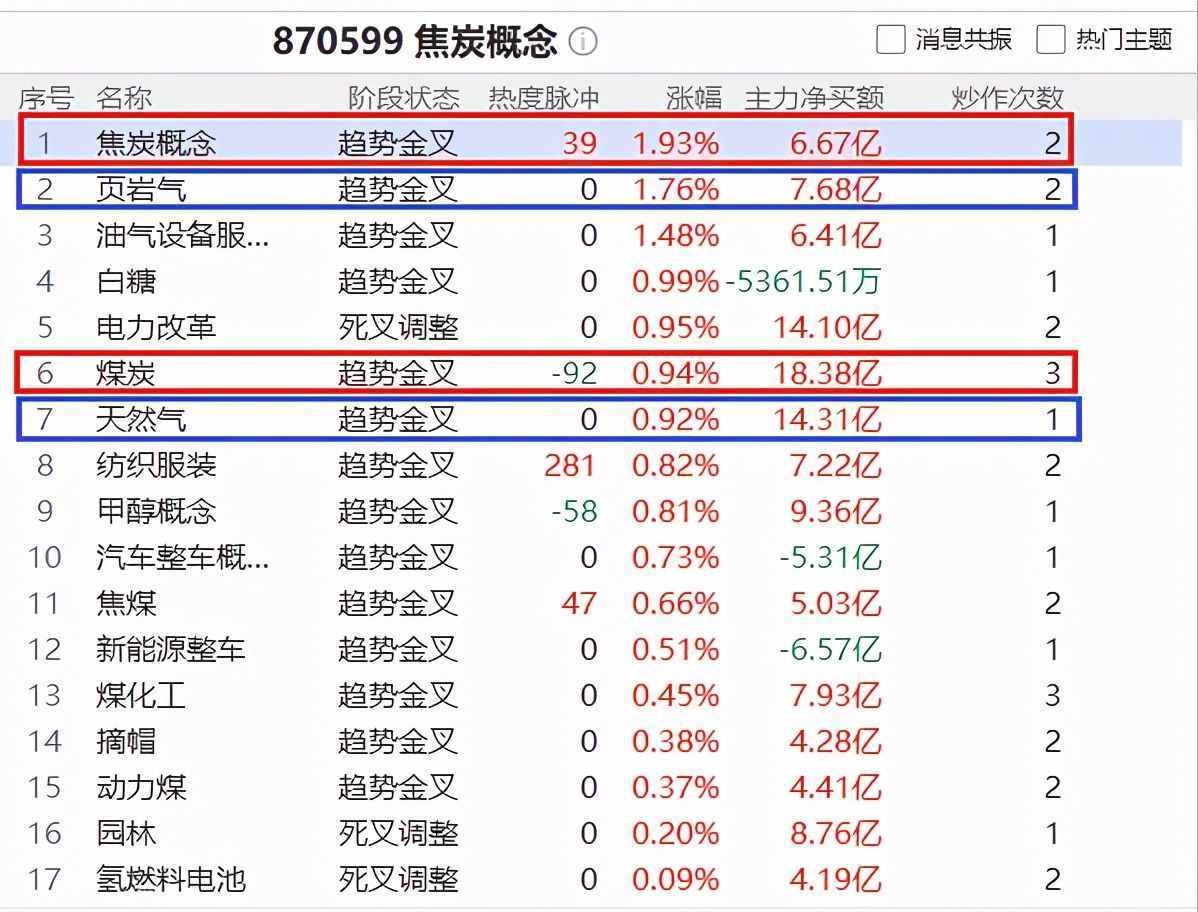 多头力量十分强劲！煤炭板块即将迎来上涨行情