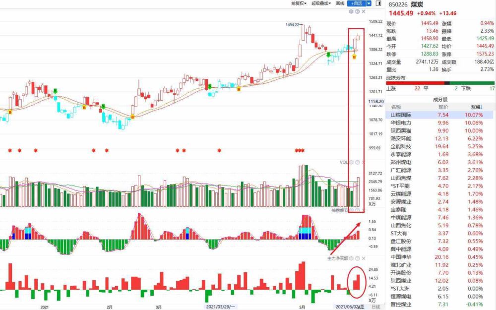 多头力量十分强劲！煤炭板块即将迎来上涨行情