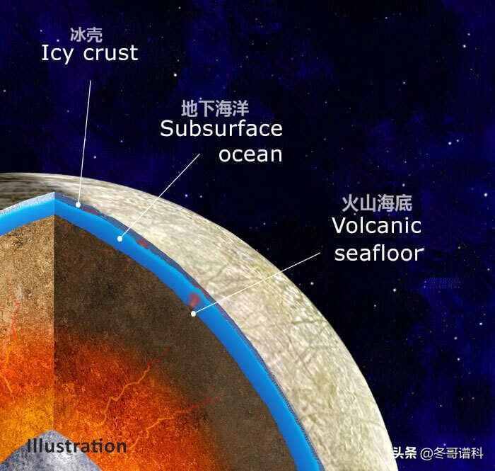 木星结冰的卫星木卫二可能足够热，足以形成海底火山