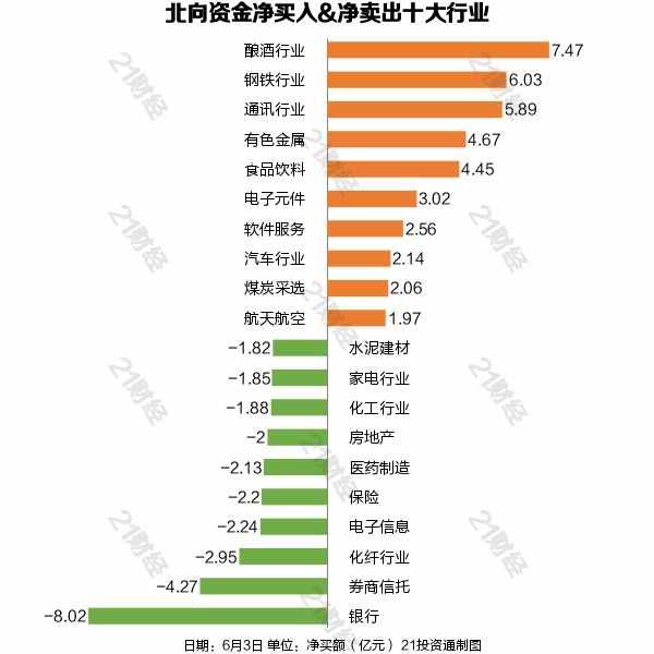 北向资金增持酿酒行业，恒瑞医药连续两日被抛售（附股）