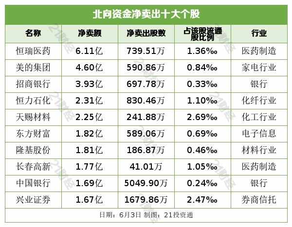 北向资金增持酿酒行业，恒瑞医药连续两日被抛售（附股）