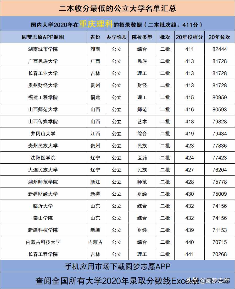 重庆二本压线可选大学名单：超本科线0分，就能读公办