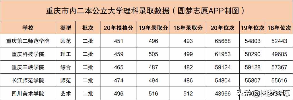 重庆二本压线可选大学名单：超本科线0分，就能读公办