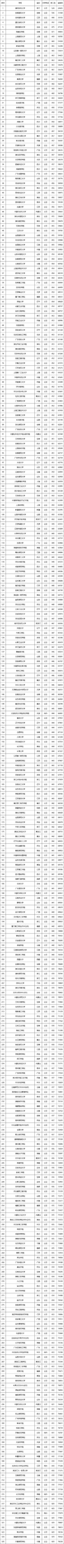 全国各高校2020年在陕西省二本录取情况（含文理）