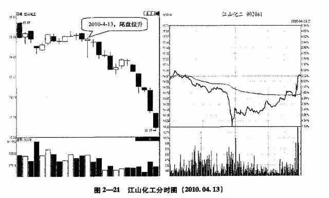 为什么我们要在尾盘买入？一直不明白，终于有人把尾盘背后的秘密说透彻了！