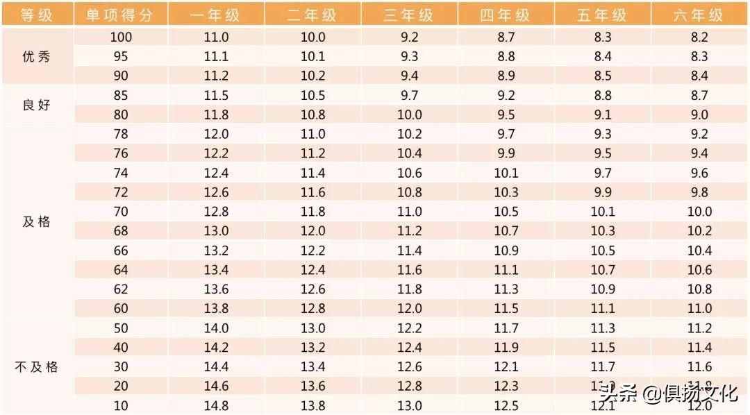 2021各年龄段体测指标评分汇总，快看看孩子达标了吗