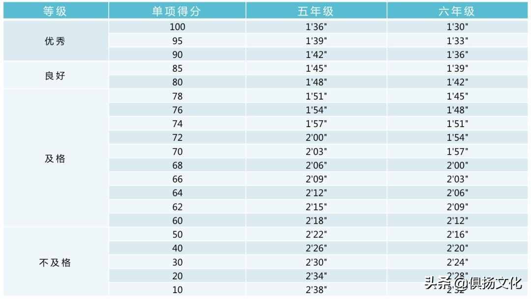 2021各年龄段体测指标评分汇总，快看看孩子达标了吗