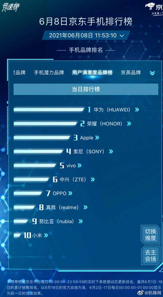 京东发布用户满意度手机排行榜 华米OV均成功跻身前十