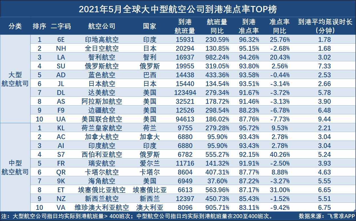 5月国内航司航班量环比下降1.32% 东航航班量同比提升最多