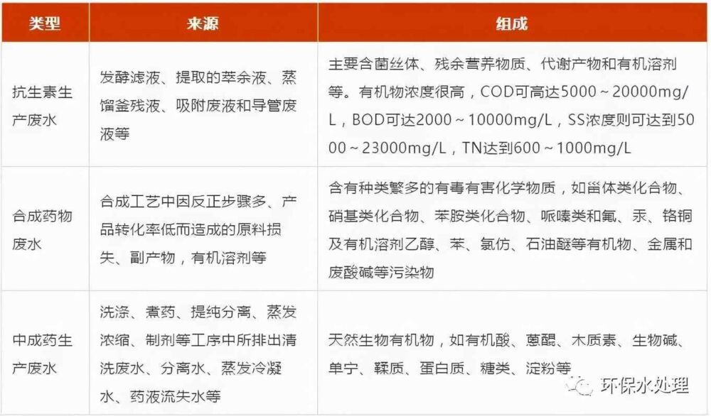 全了！8大行业高难废水的关键处理技术及典型工艺流程