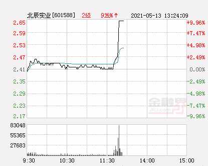 快讯：北辰实业涨停 报于2.65元
