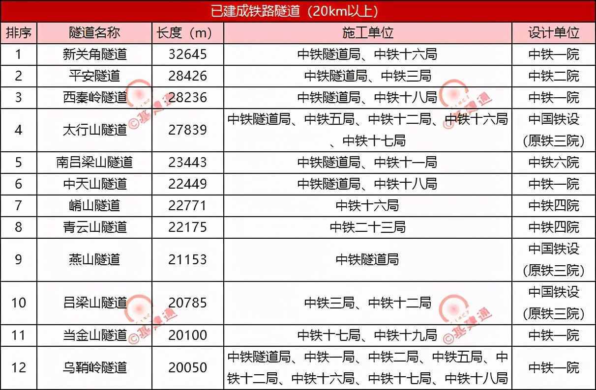 超20km铁路隧道最新排行榜出炉，你参建了哪座？