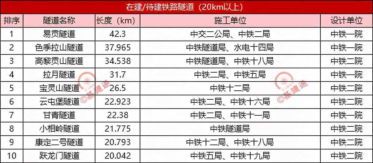 超20km铁路隧道最新排行榜出炉，你参建了哪座？