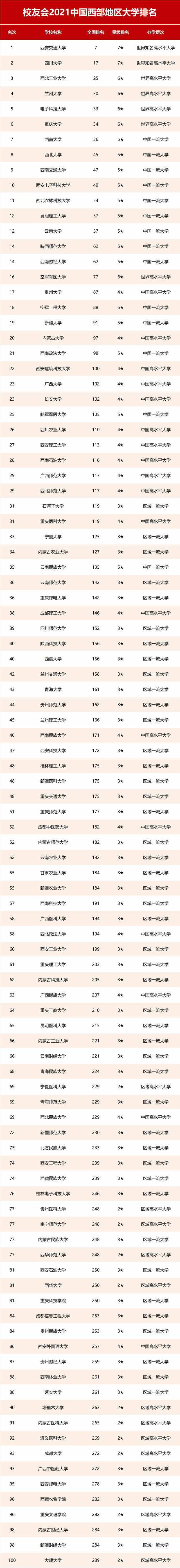 2021西部地区大学排名，西安交通大学第1，四川大学屈居第2