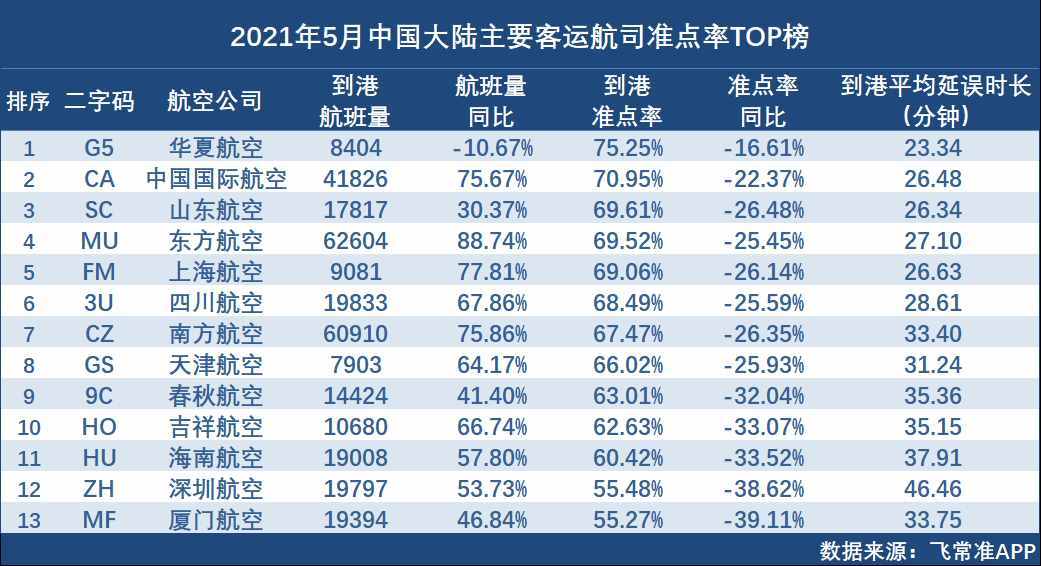 5月国内航司航班量环比下降1.32% 东航航班量同比提升最多