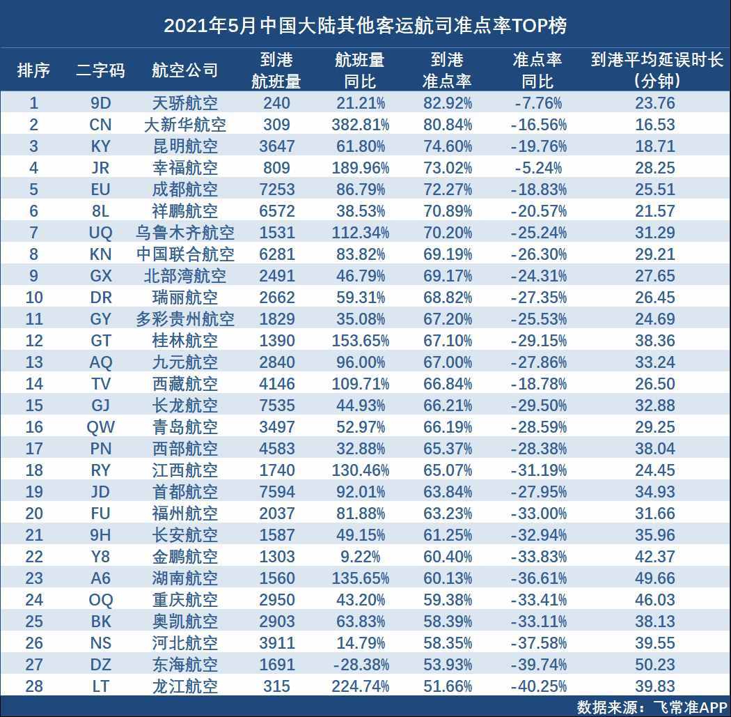 5月国内航司航班量环比下降1.32% 东航航班量同比提升最多