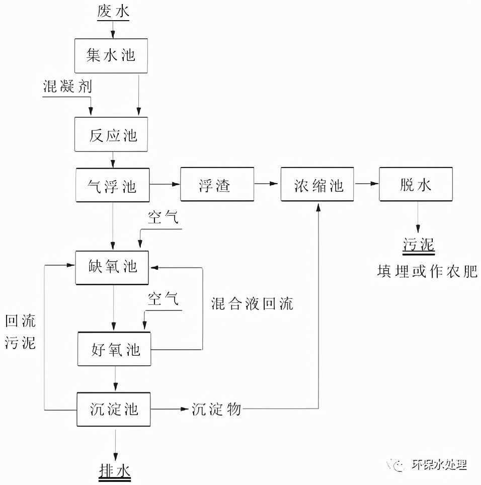 全了！8大行业高难废水的关键处理技术及典型工艺流程