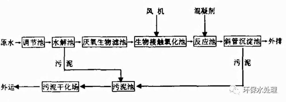 全了！8大行业高难废水的关键处理技术及典型工艺流程