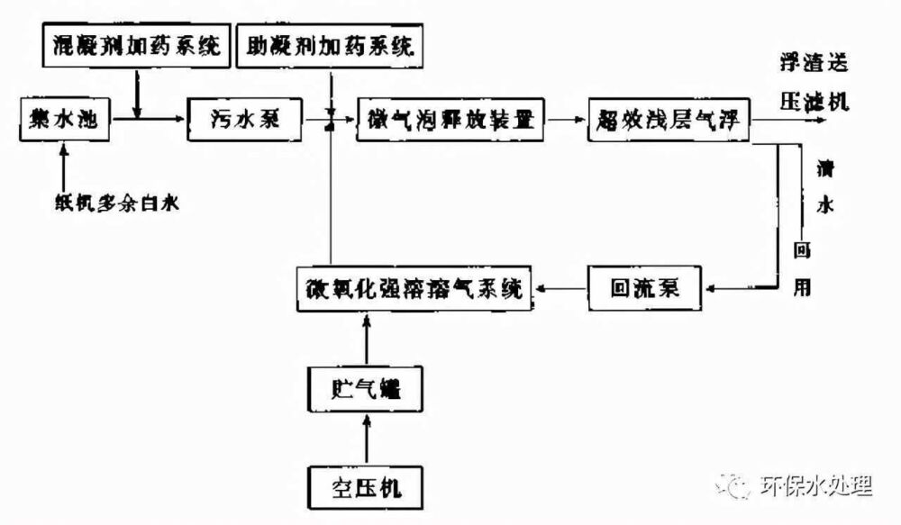 全了！8大行业高难废水的关键处理技术及典型工艺流程