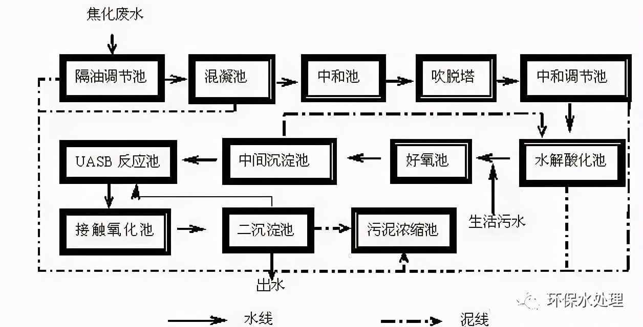 全了！8大行业高难废水的关键处理技术及典型工艺流程