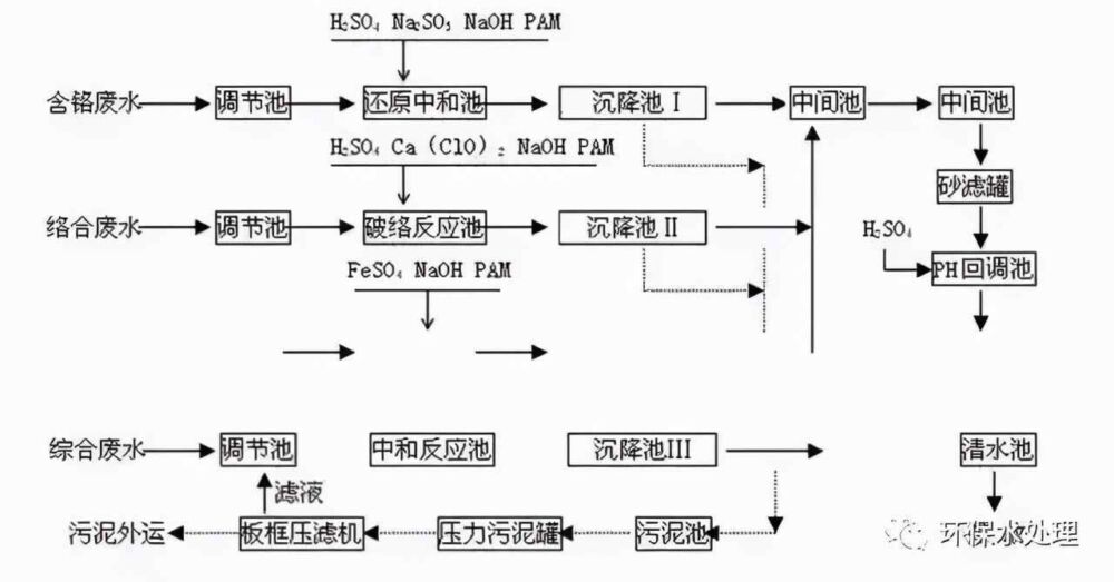 全了！8大行业高难废水的关键处理技术及典型工艺流程