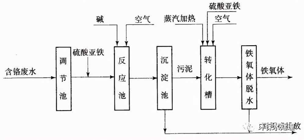 全了！8大行业高难废水的关键处理技术及典型工艺流程