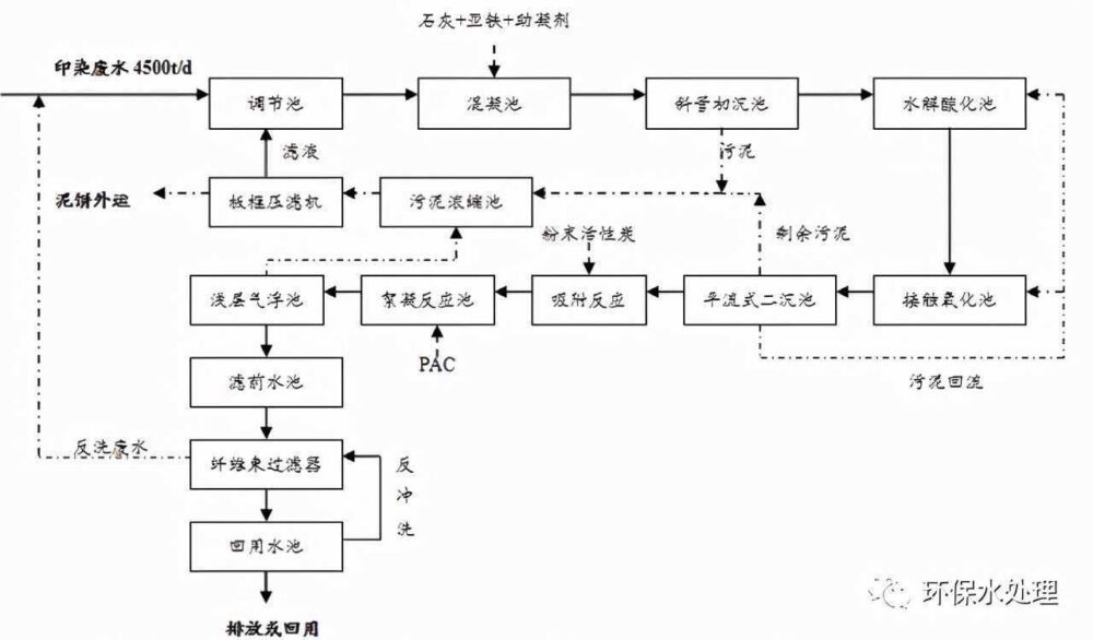 全了！8大行业高难废水的关键处理技术及典型工艺流程