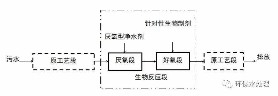 全了！8大行业高难废水的关键处理技术及典型工艺流程