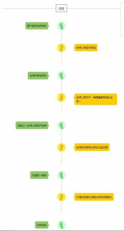 注册台湾公司的流程、条件、注意事项和需要提供的资料有哪些？