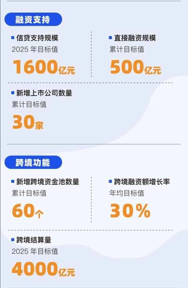 陆家嘴、外滩之后，上海又打造一处金融湾！构建“一城一带一湾”金融新格局