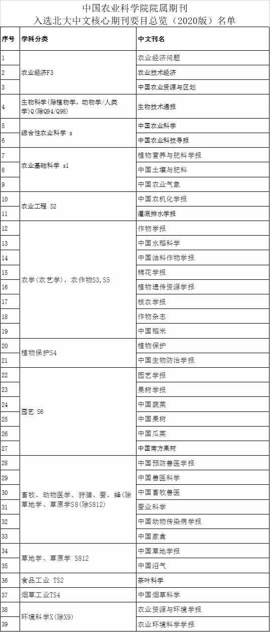 中国农科院39本期刊入选2020版北大中文核心期刊目录