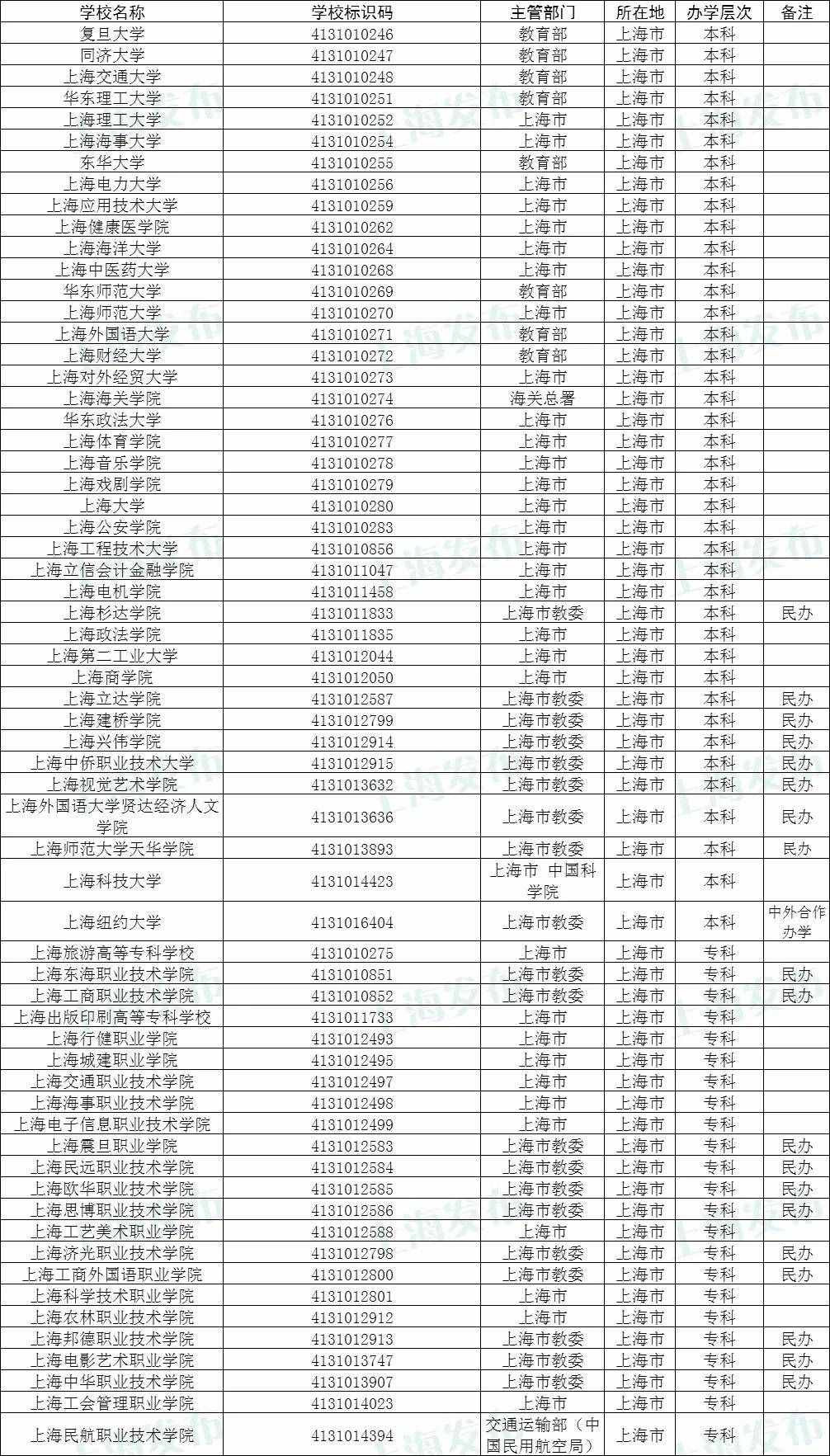 【教育】上海共77所！教育部发布2020全国高校名单