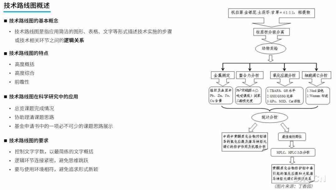 组会上的技术路线图重要性不言而喻，如何才能做出高大上的图呢？