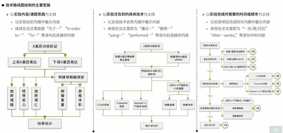 组会上的技术路线图重要性不言而喻，如何才能做出高大上的图呢？