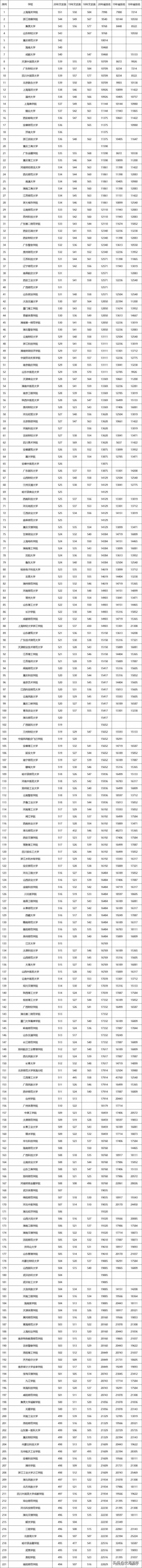 招收16.6万人！1235所院校！湖北近三年二本院校录取信息大全