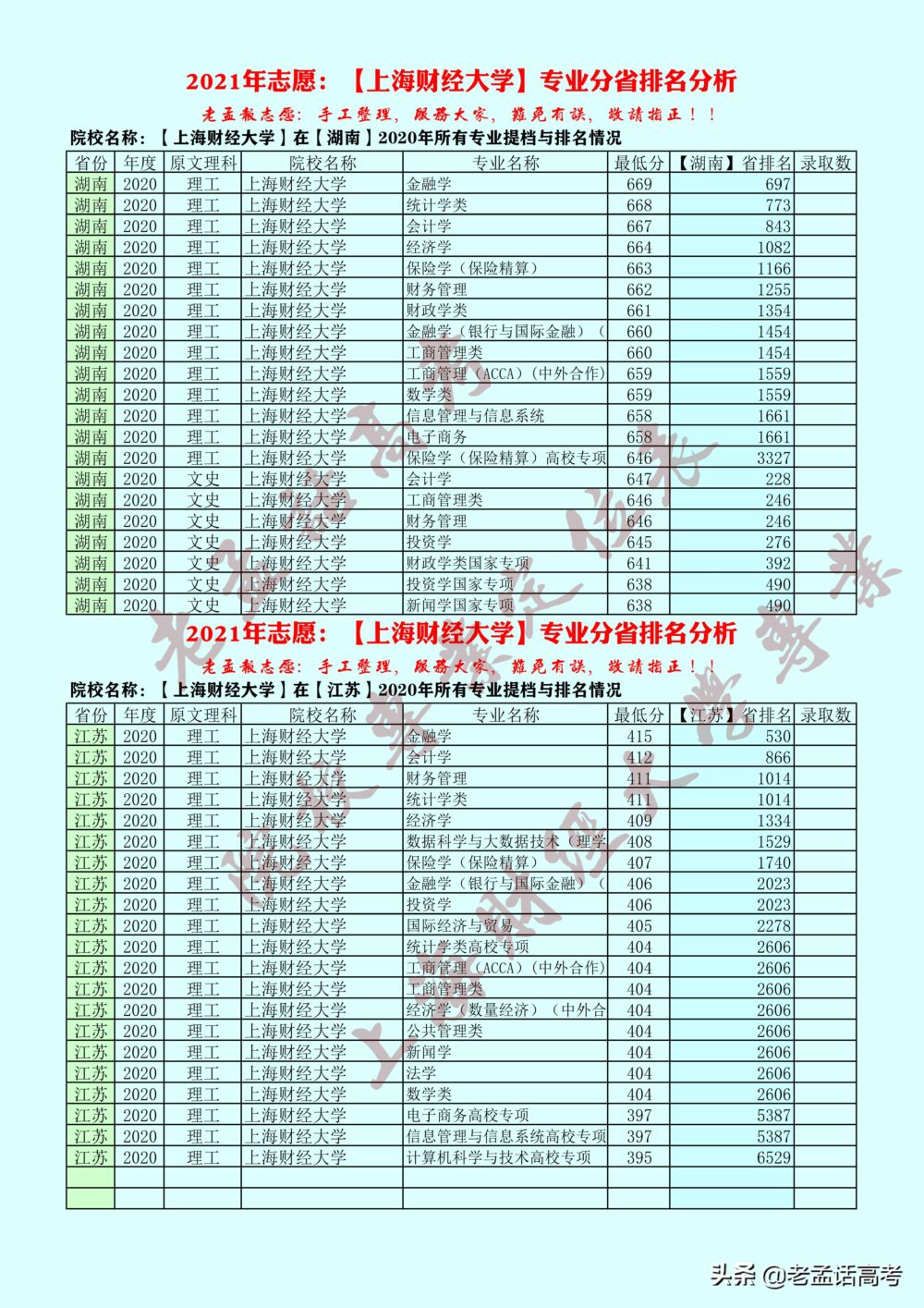 2021高考：上海财经大学专业定位表