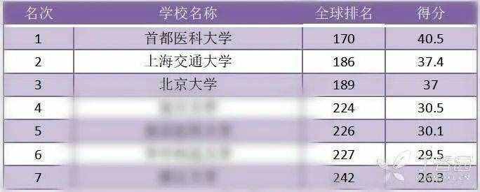 最新中国医学院校排行！你的学校和专业能排第几？